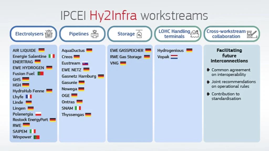 EU European Commission IPCEI HY2 Infra Workstreams Memo EN July 2024 Driving Hydrogen