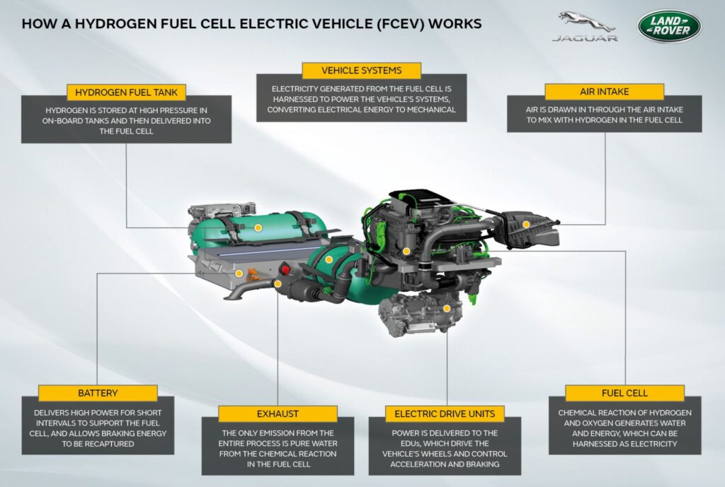 How a hydrogen fuel cell electric vehicle works (infographic)