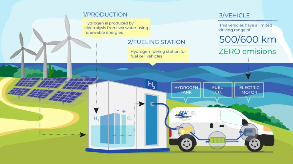 Spanish Canary Islands SEAFLOW Green Hydrogen Production September 2024 Driving Hydrogen