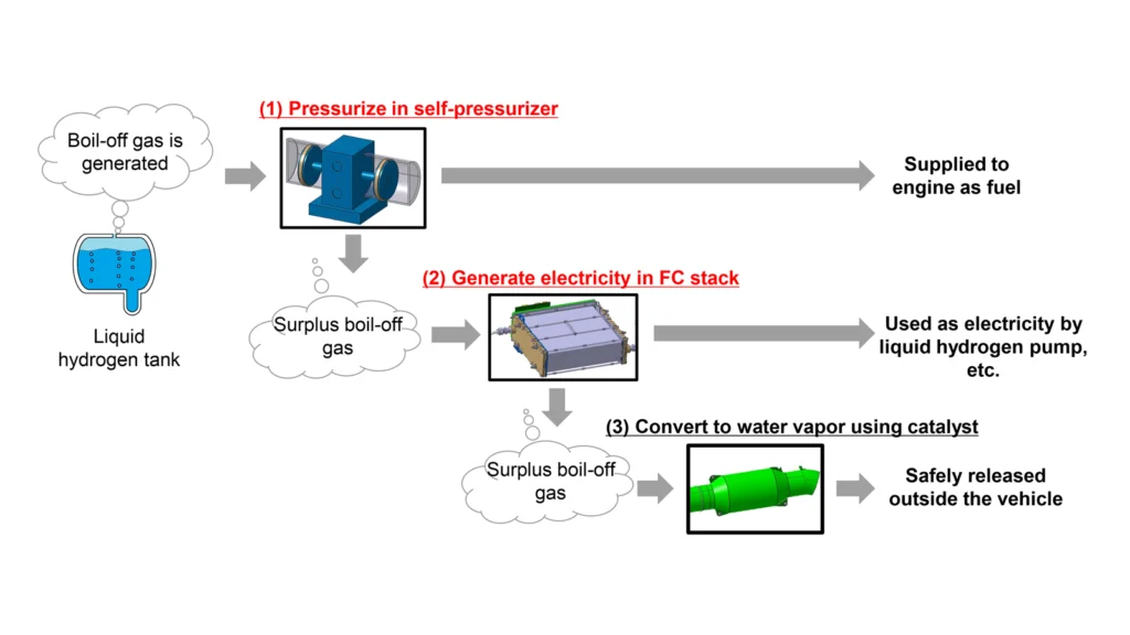 Overall image of boil-off gas utilisation - Toyota GR Corolla Hydrogen - Driving Hydrogen November 2024