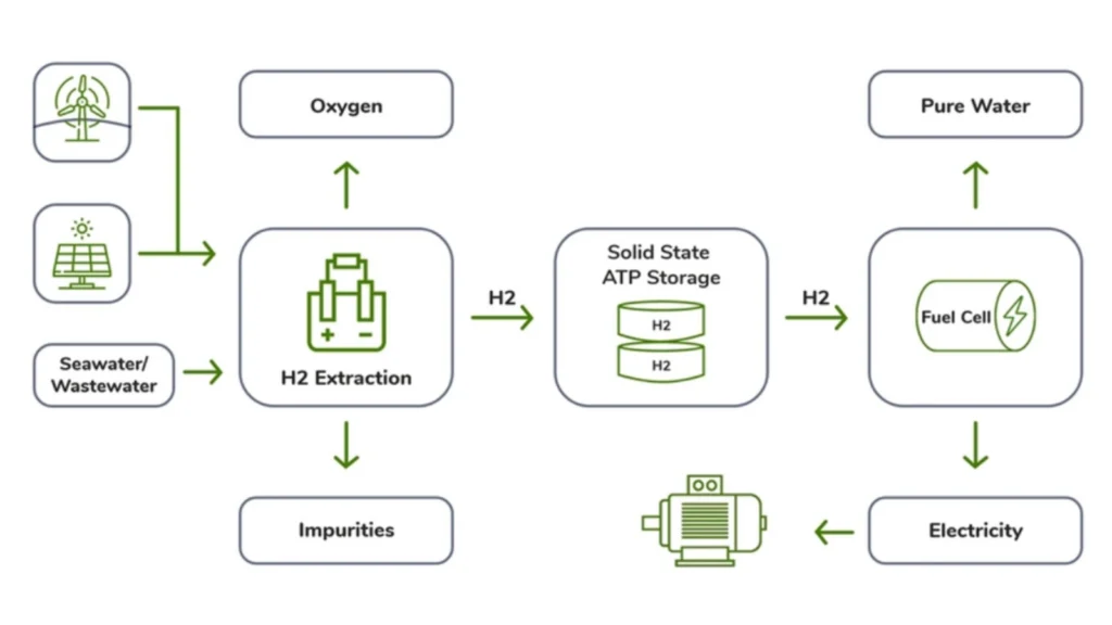 Diagram of seawater-to-hydrogen energy process from Genuine H2, showing extraction, solid-state storage, and fuel cell conversion