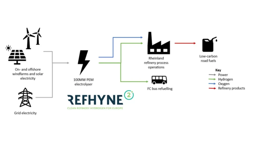 Diagram showing the REFHYNE 2 green hydrogen production system powered by wind, solar and grid electricity, supplying Shell’s Rheinland refinery and fuel cell buses.